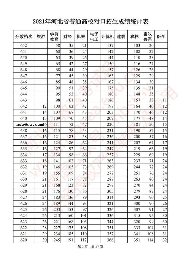 2021河北对口招生一分一段表 最新成绩排名