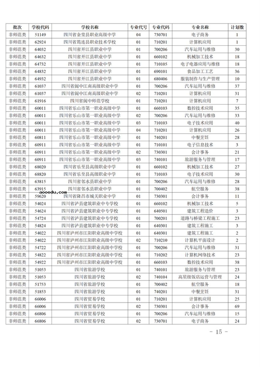 四川2021五年制高职分学校分专业补录计划