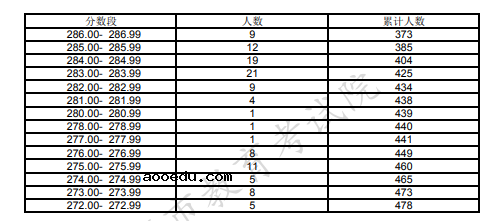 上海2021本科艺体类乙批次可填报志愿考生统考成绩分布表（美术与设计学类）