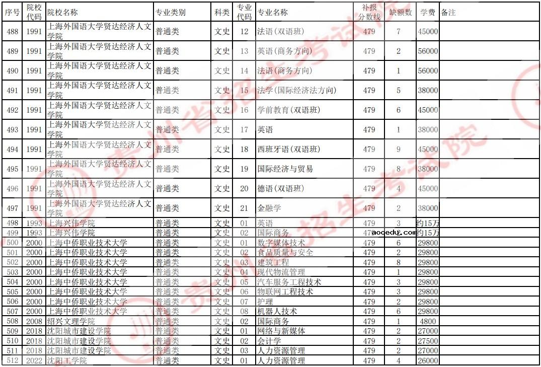 2021贵州高考本科二批院校补报志愿计划（文史）