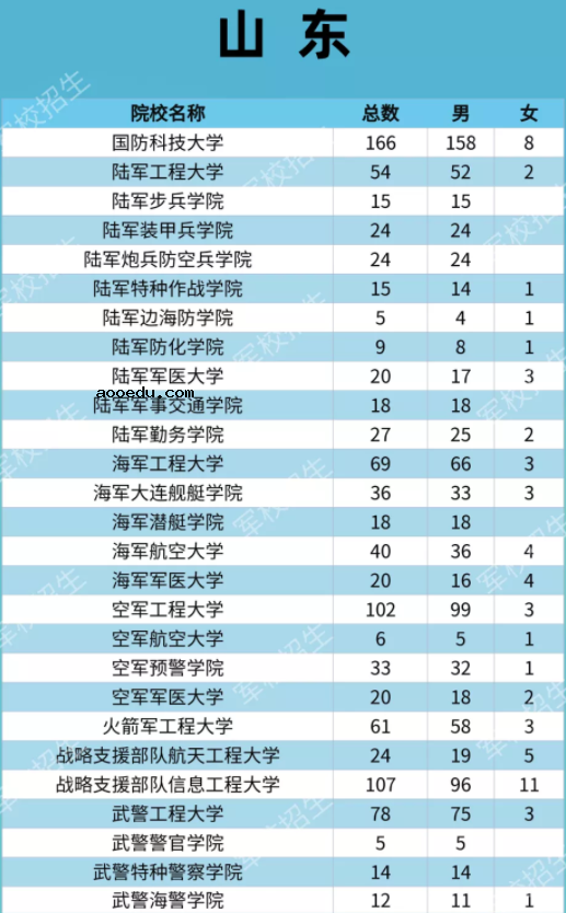 2021各大军校在山东招生计划 招生人数是多少