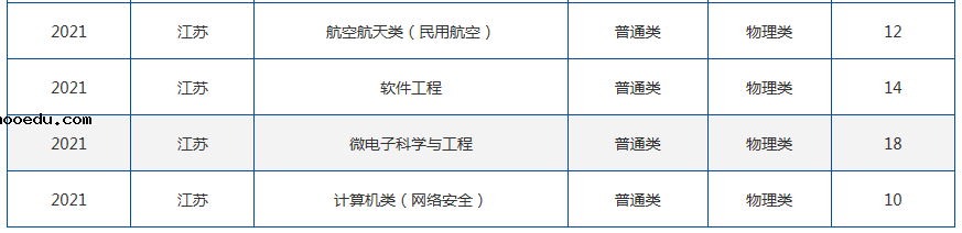 2021年985大学在江苏招生计划及录取分数线