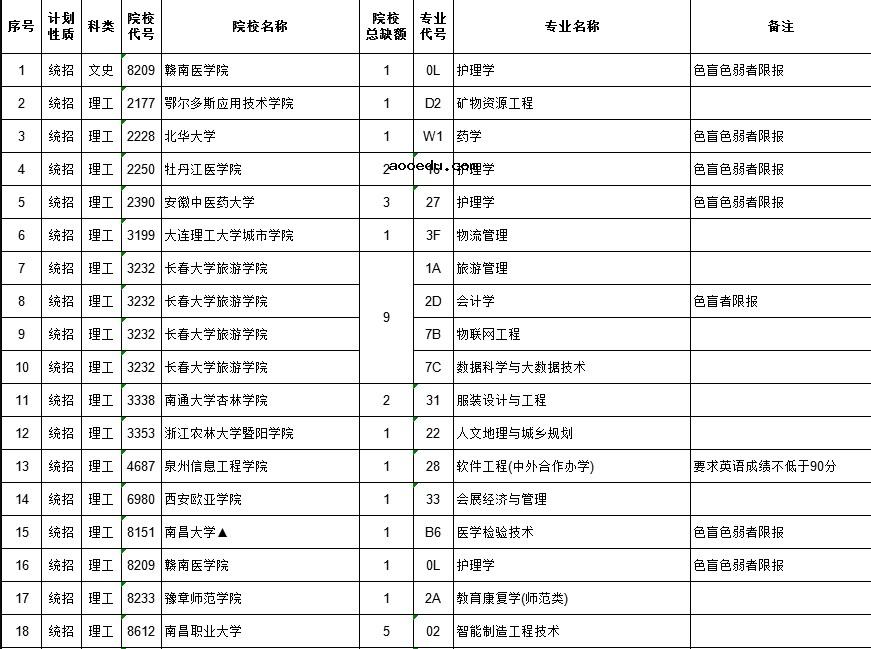 2021江西高考本科二批院校征集志愿计划（第二次）