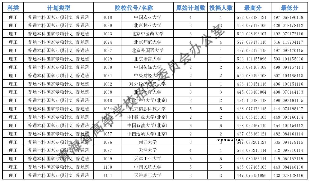 2021青海高考专项计划E段投档分数线公布