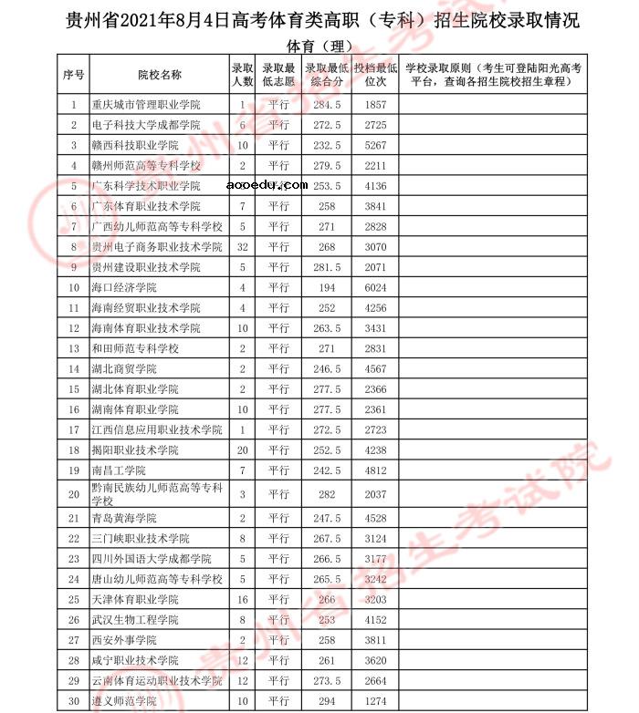 2021贵州高考体育类专科院校录取最低分