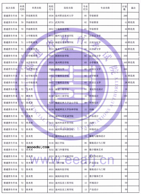 福建省2021年普通类专升本招生计划 招生院校及专业汇总