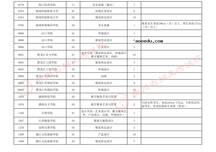 2021贵州高考艺术类本科第三次补报志愿计划