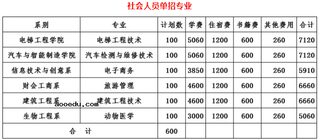 2021年邵阳职业技术学院单招专业及招生计划