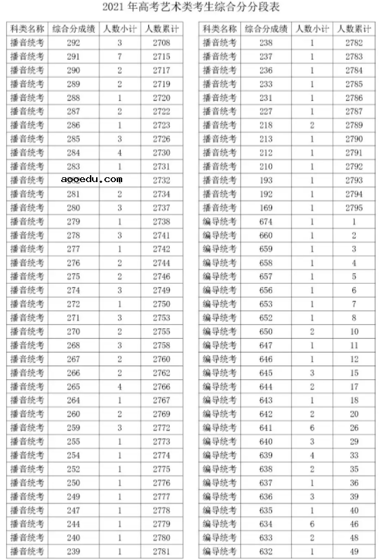 2021浙江播音统考综合分一分一段表 最新成绩排名