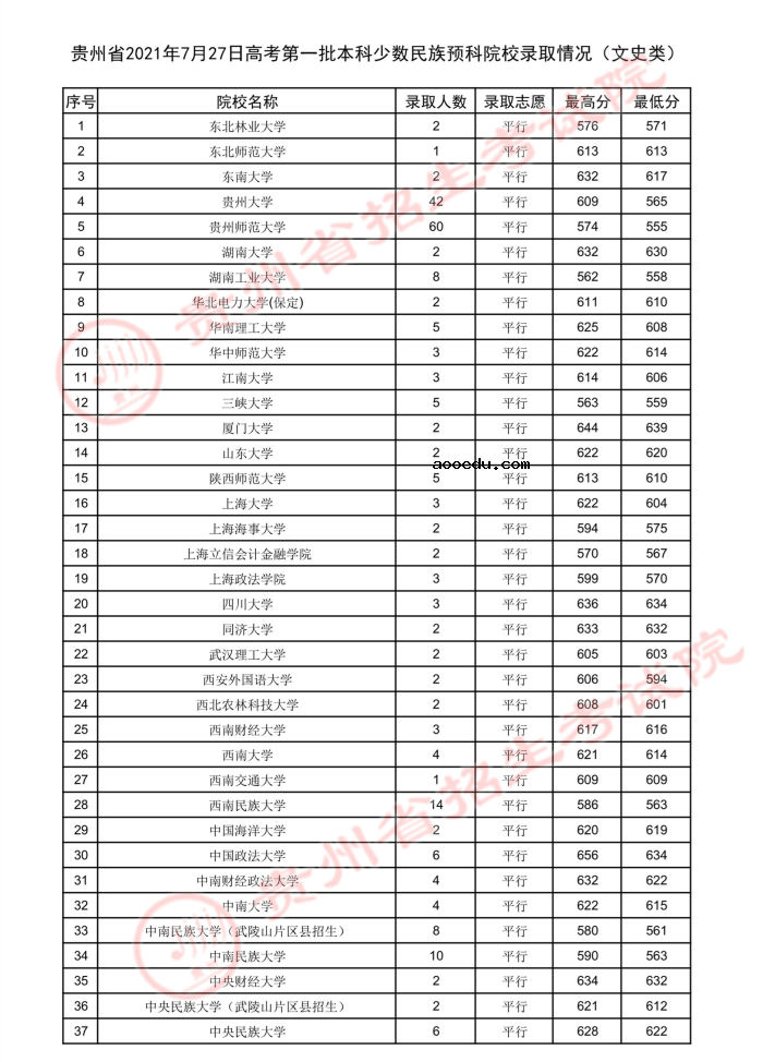 2021贵州高考本科一批少数民族预科院校录取最低分