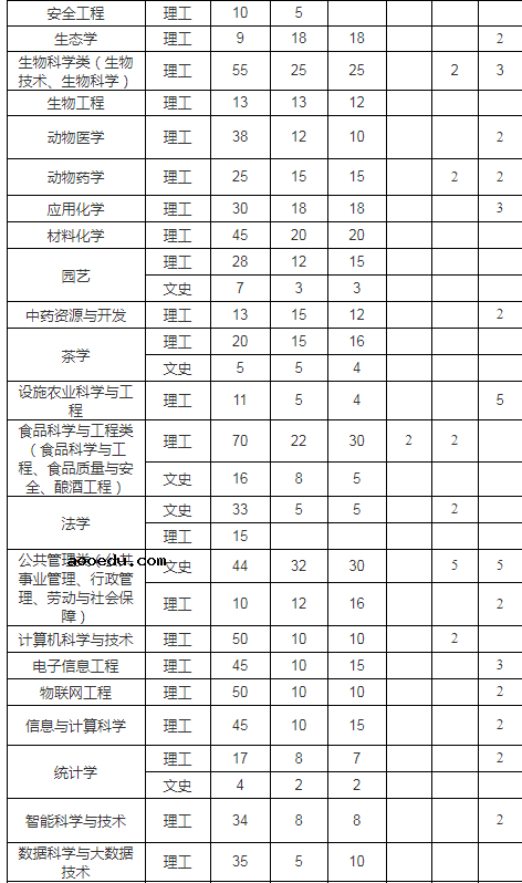 2021年湖南农业大学各省招生计划及人数