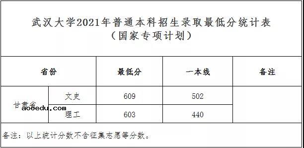 武汉大学2021年本科提前批录取分数线