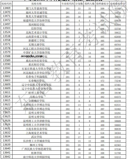 2021广东高考本科批投档最低分公布（历史）