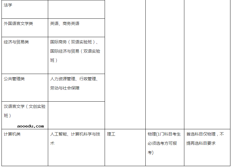 西南财经大学2021高校专项计划招生专业及计划 有哪些专业