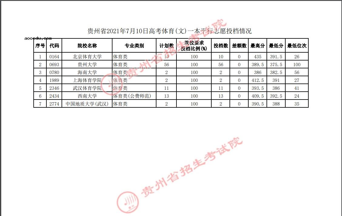 2021贵州高考体育一本平行志愿投档分数线