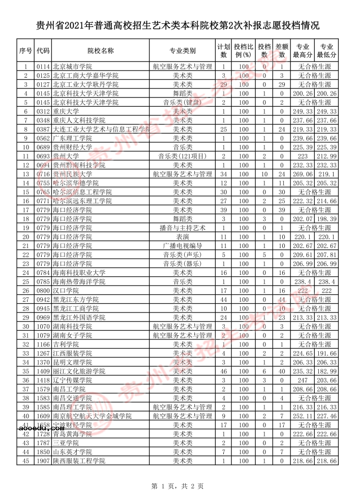 2021贵州高考艺术类本科第二次补报志愿投档分数线