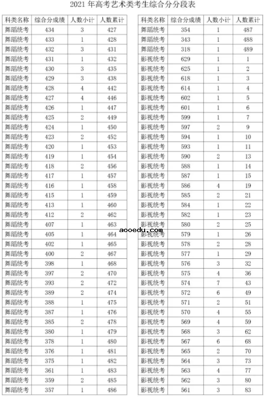 2021浙江舞蹈统考综合分一分一段表 最新成绩排名