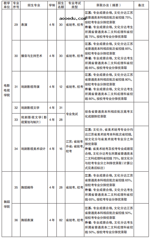 南京艺术学院2021本科招生专业及名额 哪些专业招生