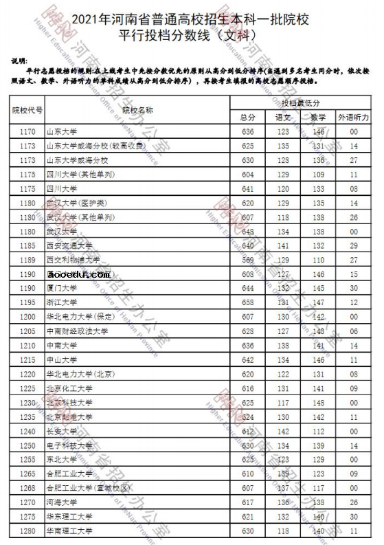 2021年河南省本科一批院校平行投档分数线（文科）