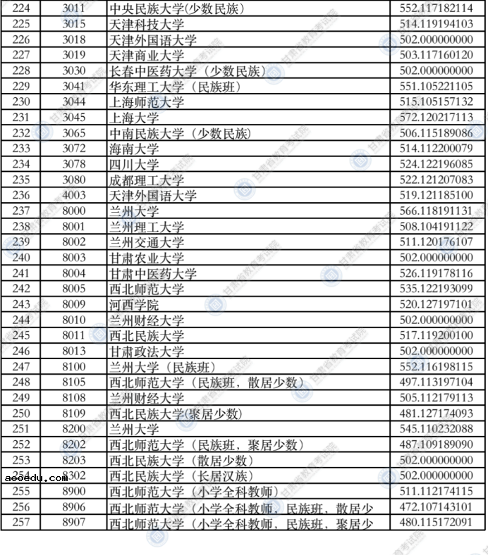 甘肃2021年本科一批普通类（I段）投档最低分