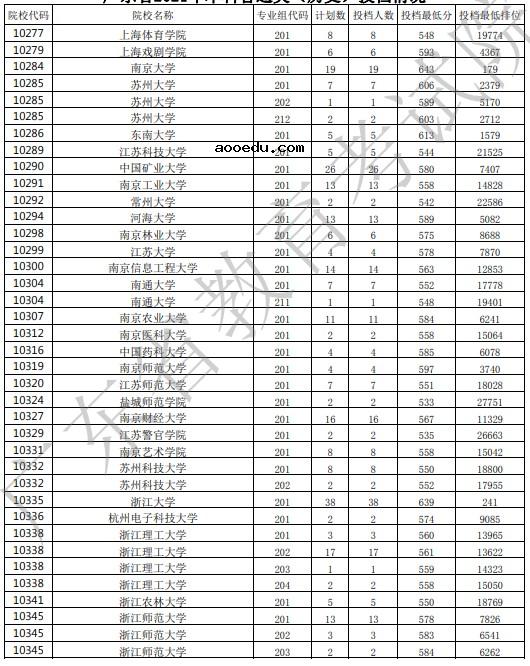 2021广东高考本科批投档最低分公布（历史）