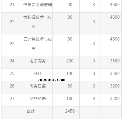 2021年湖南信息职业技术学院单招专业及招生计划