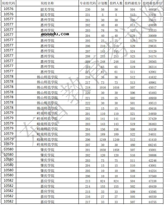 2021广东高考本科批投档最低分公布（历史）