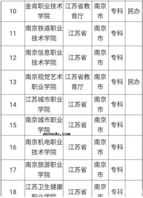 南京大专学院有哪些比较好 哪几所最好