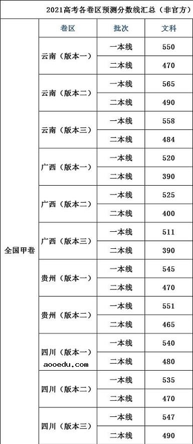 2021高考分数线预测文科 多少分能上本科