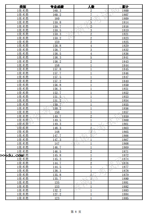 2021海南高考一分一段表 美术类考生成绩排名