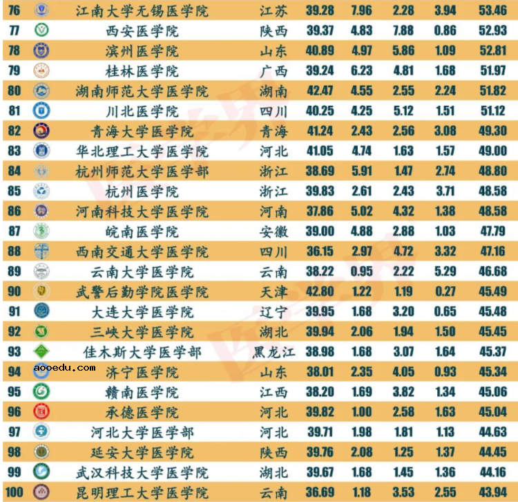 2021全国最强医学院校和专业排行榜