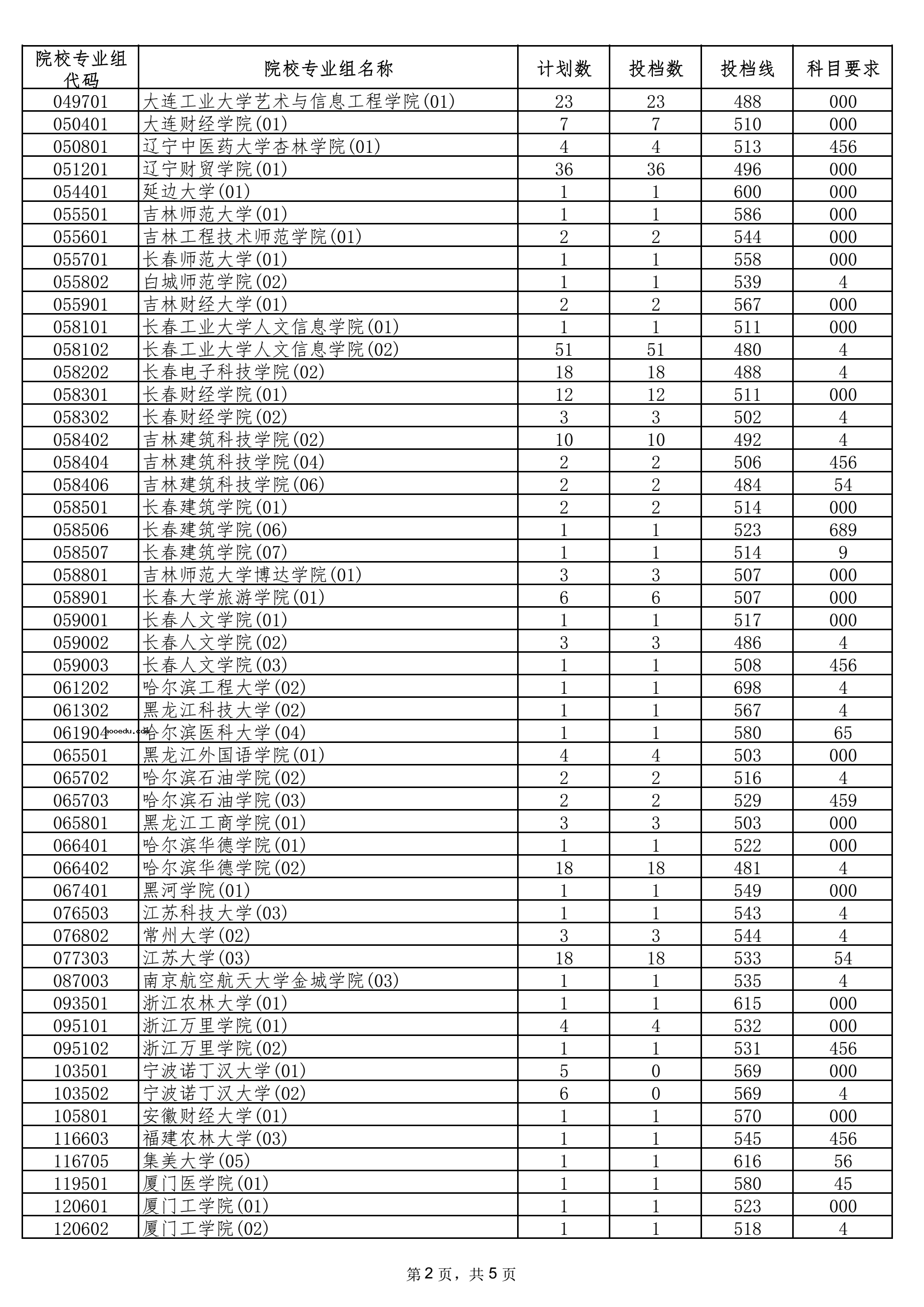 2021海南本科普通批（含少数民族班和预科班）院校专业组征集志愿平行投档分数线