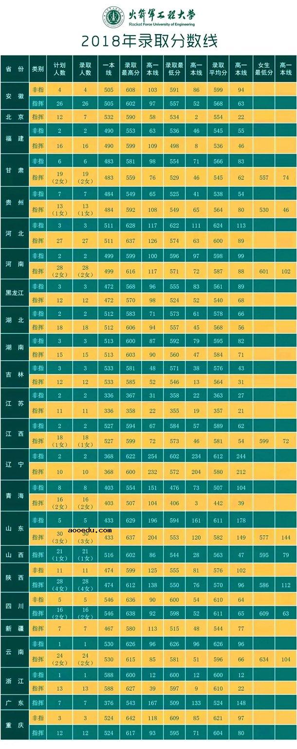 2020火箭军工程大学各省录取分数线 多少分能考上