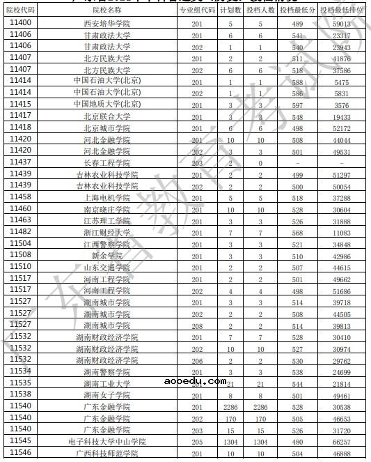 2021广东高考本科批投档最低分公布（历史）