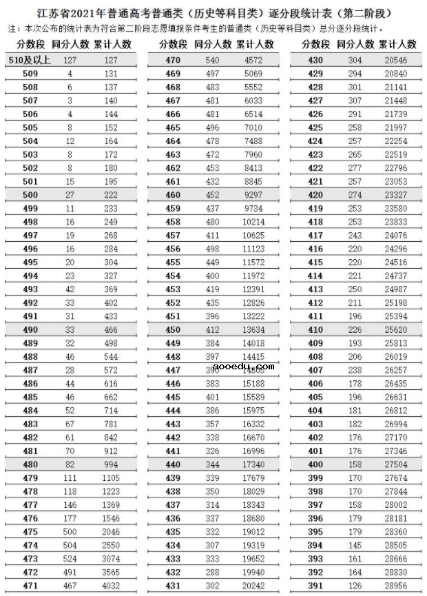 江苏2021高考第二阶段普通类（历史类）逐分段统计表