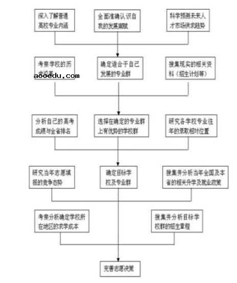 高考志愿怎么填报 步骤有哪些