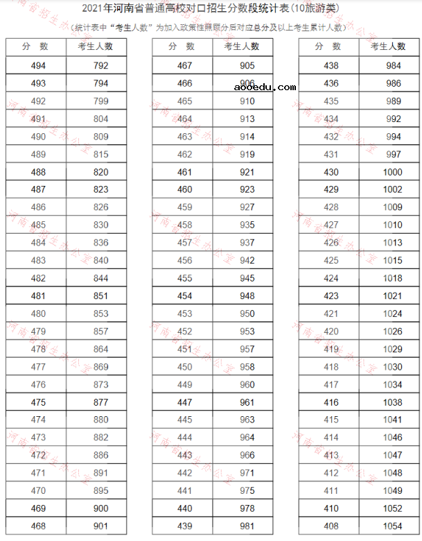 河南2021普通高校对口招生一分一段表（旅游类）
