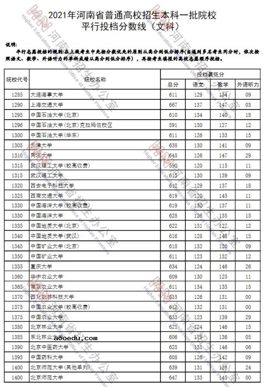 2021年河南省本科一批院校平行投档分数线（文科）