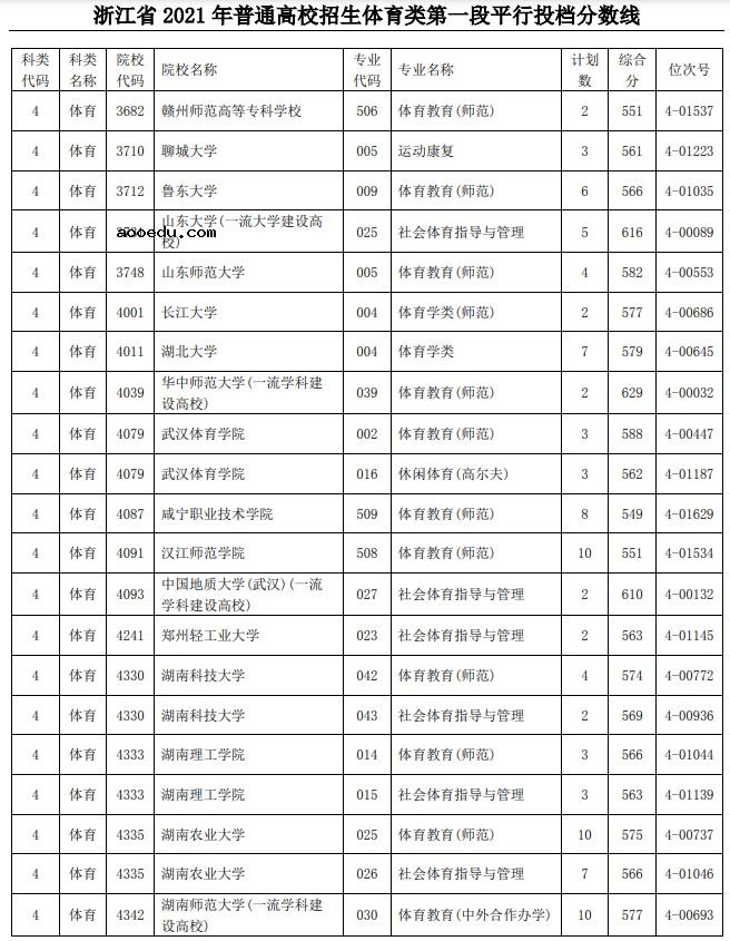 2021浙江高考体育类第一段平行投档分数线