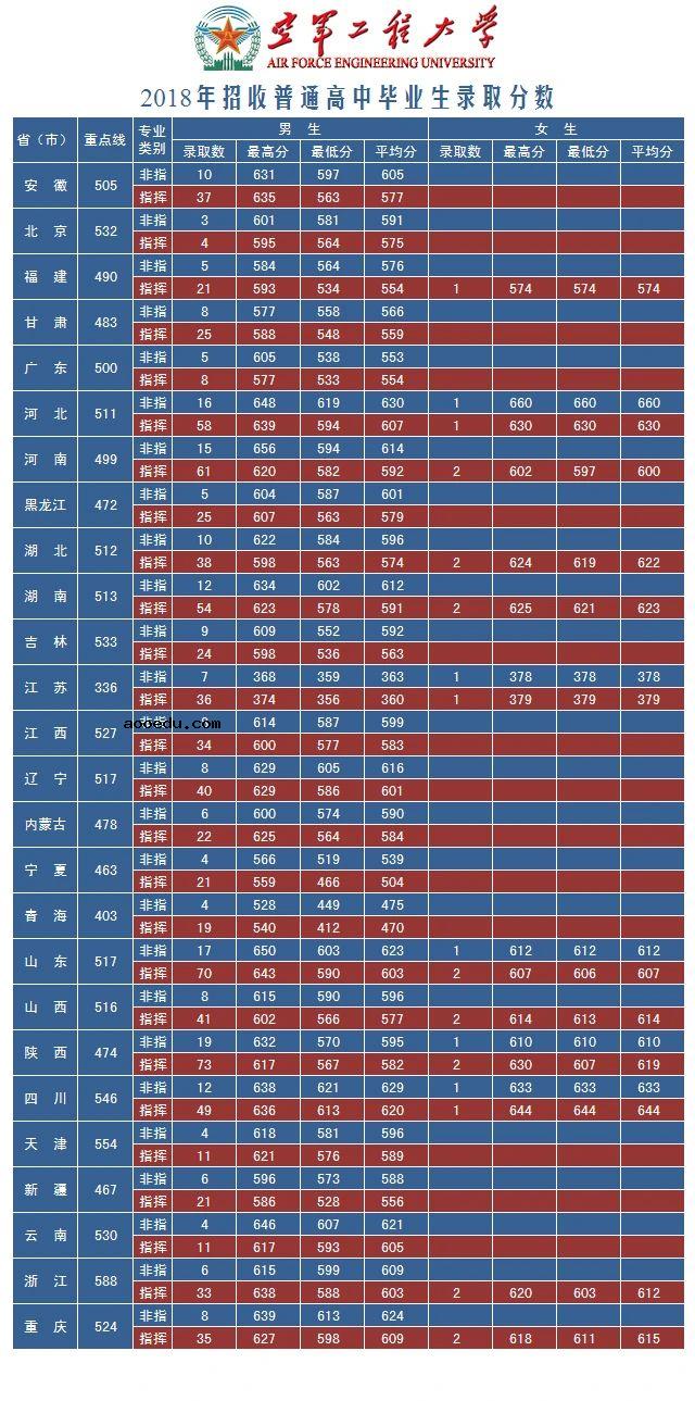 2020空军工程大学各省录取分数线 多少分能考上