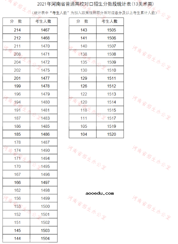 河南2021普通高校对口招生一分一段表（美术类）