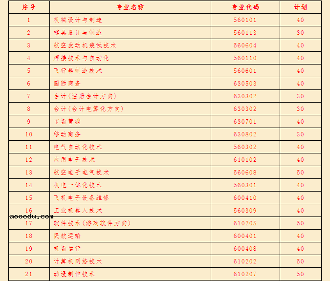 2021年张家界航空工业职业技术学院单招专业及招生计划