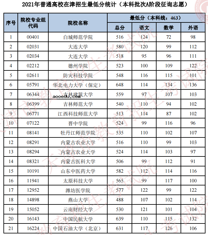 2021天津普通类本科A阶段征询志愿最低分