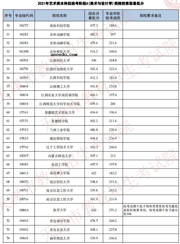 天津2021年艺术类本科批次统考阶段A（美术与设计学）类院校录取最低分