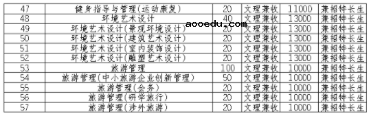 2021资阳环境科技职业学院单招专业及招生计划