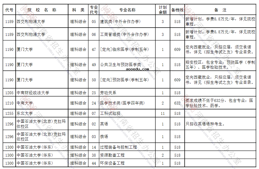 河南省2021年本科一批征集志愿招生计划