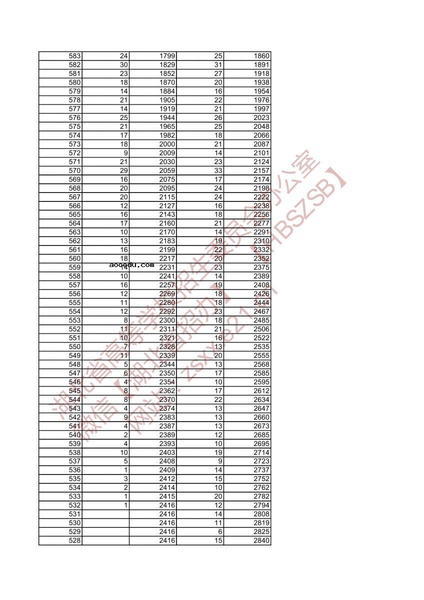 2021湖北高考一分一段表 音乐学类成绩排名