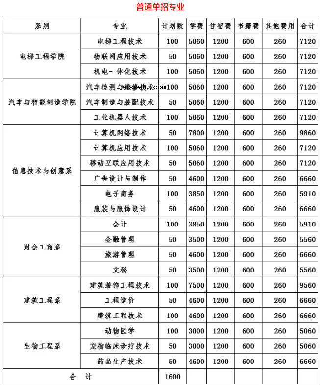 2021年邵阳职业技术学院单招专业及招生计划
