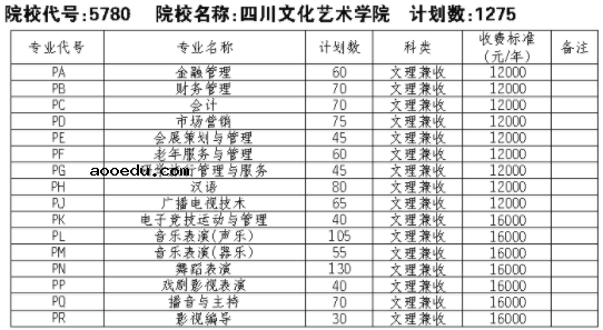 2021四川文化艺术学院单招专业及招生计划