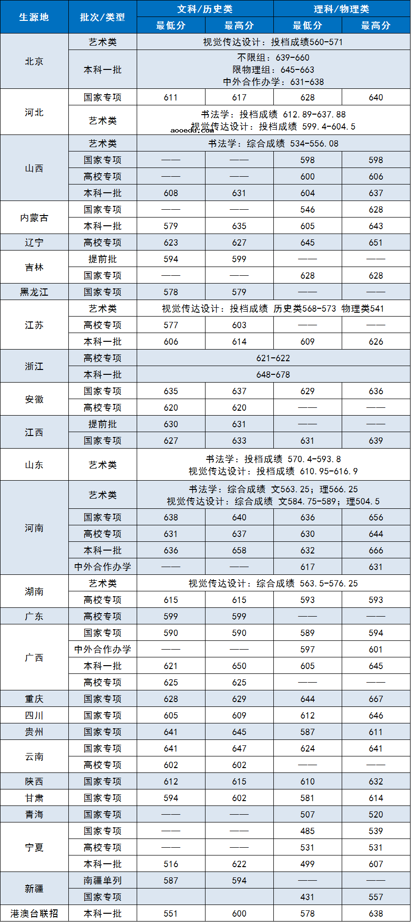 中央财经大学2021年各省各批次录取分数线